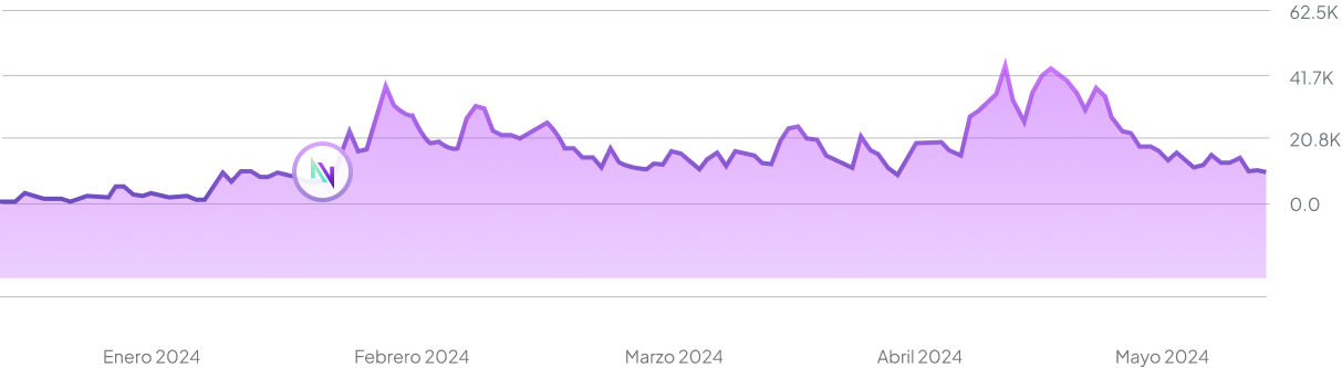 native tendencia gráfico